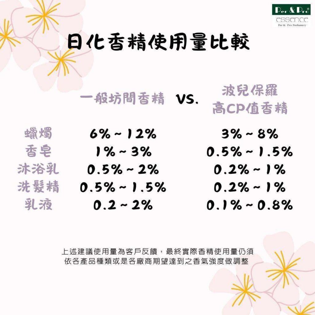波兒保羅高CP值香精使用量建議 附香率